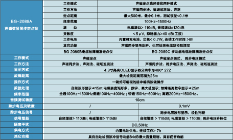 電纜故障精準(zhǔn)定點(diǎn)儀   BG-2089系列